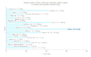 1/2 Chicken, Bone And Skin Removed Chicken Dark Meat (Broilers or Fryers, Roasted, Cooked)