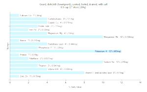 1/2 Cup (1" Slices) Gourd Dishcloth (Towelgourd) (with Salt, Drained, Cooked, Boiled)