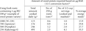 1/2 cup (123 g) Mashed Sweet Potatoes & Carrots