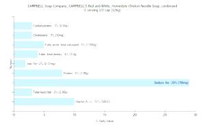 1/2 cup (126 g) Chicken Noodle Soup