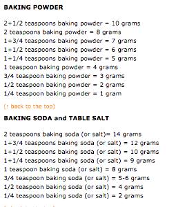 1/4 tsp (1 g) Baking Soda