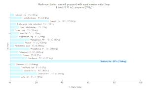 1 Can (10.75 Oz), Prepared Mushroom Barley Soup (with Equal Volume Water, Canned)