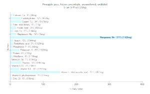1 Can (6 Fl Oz) Pineapple Juice (Unsweetened, Undiluted, Frozen Concentrate)