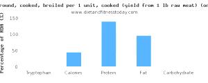 1 Chop, Excluding Refuse (yield From 1 Raw Chop, With Refuse, Weighing 160 G) Lamb Shoulder Arm (Lean Only, Trimmed to 1/4" Fat, Choice Grade, Cooked, Broiled)