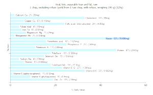 1 Chop, Excluding Refuse (yield From 1 Raw Chop, With Refuse, Weighing 195 G) Veal Loin