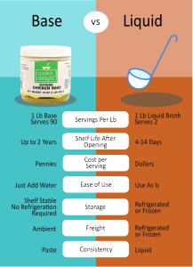 1 Cube Chicken Broth or Bouillon Soup (Dry, Dehydrated)