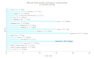 1 Cubic Inch Boneless Pacific and Jack Mackerel (Mixed Species, Cooked, Dry Heat)