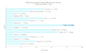 1 Cubic Inch Boneless Turkey Wing (with Skin, Bone Removed, Smoked, Cooked)
