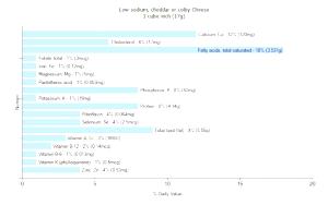 1 Cubic Inch Cheddar or Colby Cheese (Low Sodium)