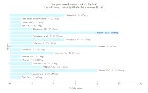 1 Cubic Inch, With Bone (yield After Bone Removed) Cooked Sturgeon