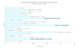 1 Cup (1" Pieces) Gourd Dishcloth (Towelgourd) (with Salt, Drained, Cooked, Boiled)