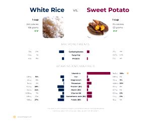 1 cup (110 g) Riced Sweet Potato & Cauliflower Blend