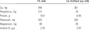 1 cup (240 ml) Soy Milk