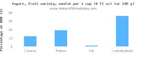 1 Cup (8 Fl Oz) Fruit Yogurt (Nonfat)