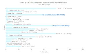 1 Cup American Cheese Spread (Without Di Sodium Phosphate, Pasteurized)
