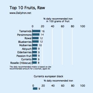 1 Cup Black Currants (European)