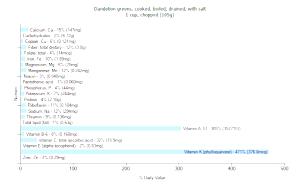 1 Cup Chopped Dandelion Greens (with Salt, Drained, Cooked, Boiled)