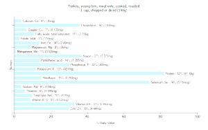 1 Cup Chopped Or Diced Turkey Dark Meat (Young Tom, Cooked, Roasted)
