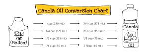 1 Cup Corn and Canola Oil