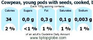 1 Cup Cowpeas (Young Pods with Seeds, with Salt, Drained, Cooked, Boiled)