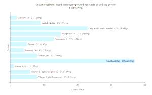 1 Cup Cream Substitute (with Hydrogenated Vegetable Oil and Soy Protein)