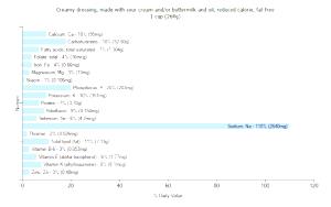 1 Cup Creamy Dressing (made with Sour Cream and/or Buttermilk and Oil)