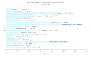 1 Cup Dry Roasted Mixed Nuts (with Peanuts, Without Salt Added)
