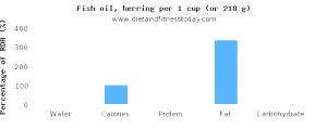 1 Cup Herring Fish Oil