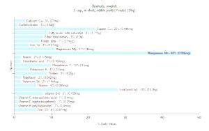 1 Cup, In Shell, Edible Yield (7 Nuts) Walnuts