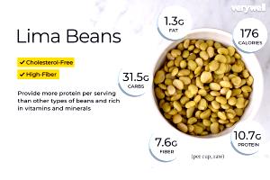 1 Cup Low Sodium Cooked Immature Lima Beans (Fat Added in Cooking, Canned)