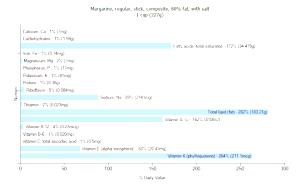1 Cup Margarine (Regular, 80% Fat with Salt, Stick)