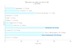 1 Cup Mayonnaise (Low Calorie or Diet, Low Sodium)