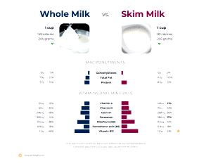 1 Cup Milk (Other Than Whole, 1% or Skim)