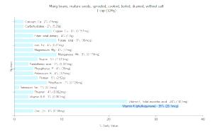 1 Cup Mung Beans (Mature Seeds, Sprouted, Without Salt, Drained, Cooked, Boiled)