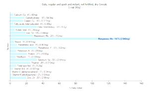 1 Cup Oats Cereal (Dry, Not Fortified)