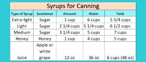 1 Cup Peach in Light or Medium Syrup (Cooked or Canned)