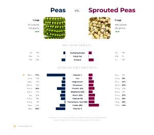 1 Cup Peas (Mature Seeds, Sprouted)