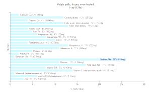 1 Cup Potato Puffs (Frozen, Oven-Heated)