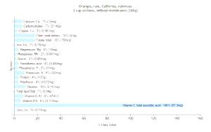 1 Cup Sections, Without Membranes Valencias California Oranges