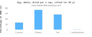 1 Cup Sifted Egg Whole (Dried)