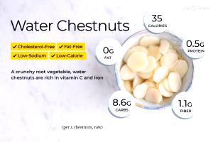 1 Cup, Sliced (124.0 G) Water Chestnut, raw