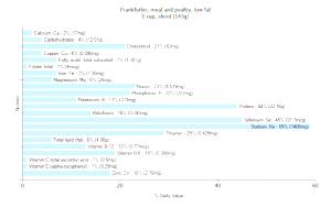 1 Cup Sliced Meat and Poultry Frankfurter (Low Fat)