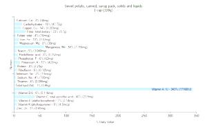 1 Cup Sweet Potato (Solids and Liquids, Syrup Pack, Canned)