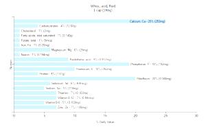 1 Cup Whey (Acid, Fluid)