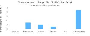 1 Large (2-1/2" Dia) Figs