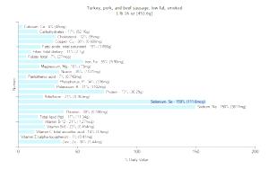 1 Lb 16 Oz Turkey Pork and Beef Sausage (Low Fat, Smoked)