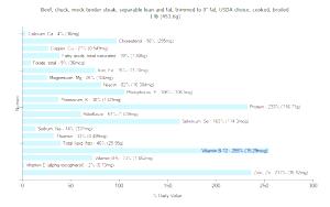 1 Lb Beef Chuck (Mock Tender Steak, Trimmed to 0" Fat, Choice Grade, Cooked, Broiled)