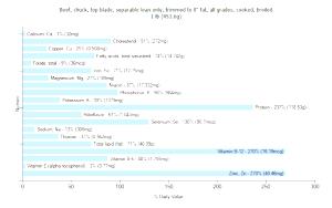 1 Lb Beef Chuck (Top Blade, Lean Only, Trimmed to 0" Fat, Cooked, Broiled)