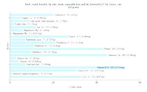 1 Lb Beef Knuckle (Tip Side, Steak, Trimmed to 0" Fat)