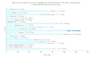 1 Lb Beef Rib Eye (Small End, Trimmed to 0" Fat, Cooked, Broiled)